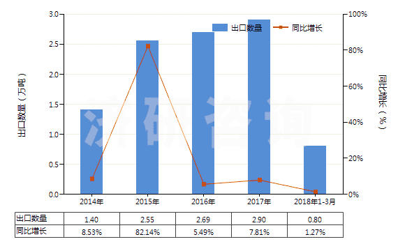 2014-2018年3月中國三氯乙烯(HS29032200)出口量及增速統(tǒng)計